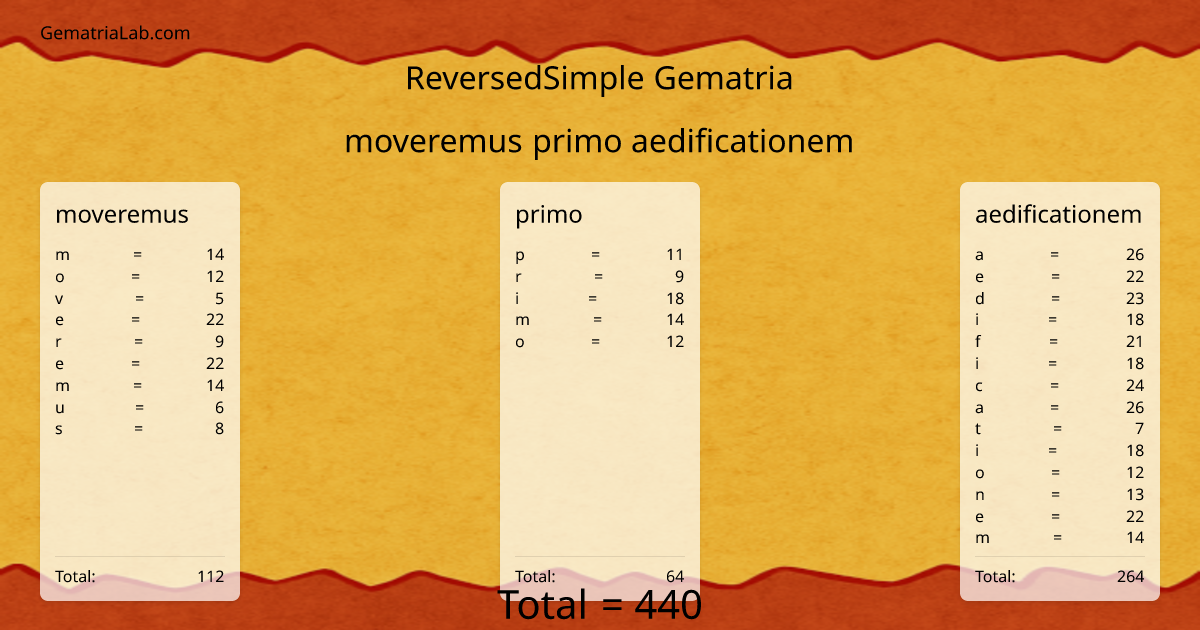 moveremus primo aedificationem in reversedSimple Gematria